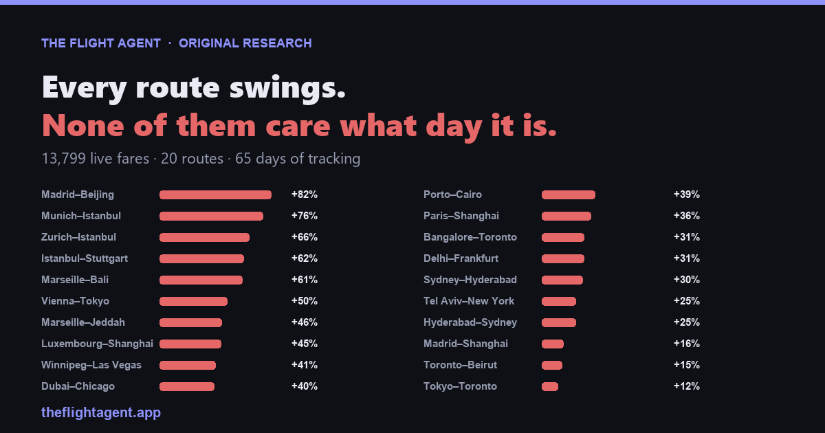All twenty tracked routes ranked by how far their price swings, from Madrid to Beijing at 82% down to Tokyo to Toronto at 12%.