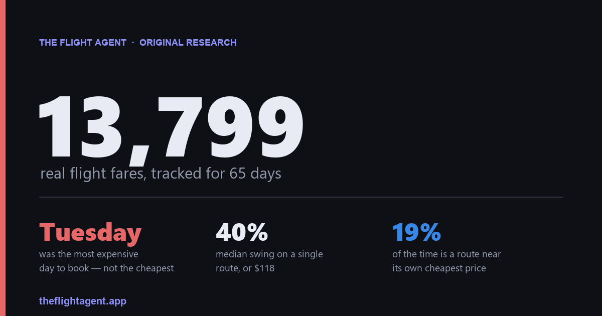 13,799 real flight fares tracked for 65 days, with three findings: Tuesday was dearest, 40% median swing per route, and routes sit near their cheapest price only 19% of the time.