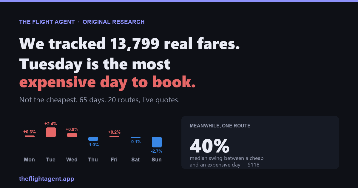 We Tracked 13,799 Real Fares: the Tuesday Rule Is Backwards