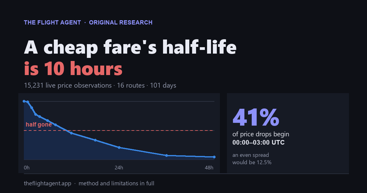 Chart: share of cheap fares still bookable over 48 hours, half gone by 10 hours